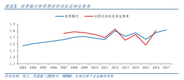 中国生育率研究
