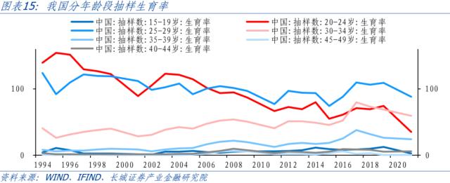 中国生育率研究
