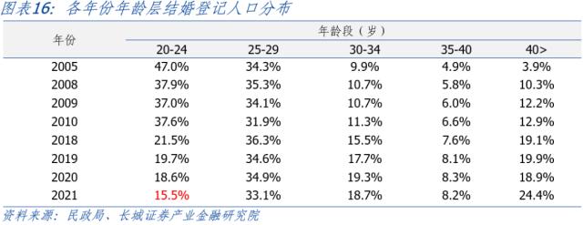 中国生育率研究