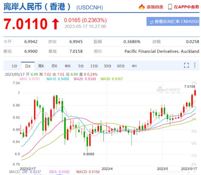 突发：跳水！离岸人民币汇率(lǜ)跌破7！北京：新冠感染，重回第一！