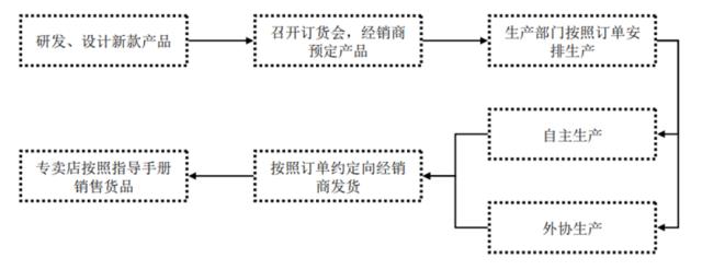 年入59亿，失去“乔丹”？这家福建“IPO钉子户”重启上市！