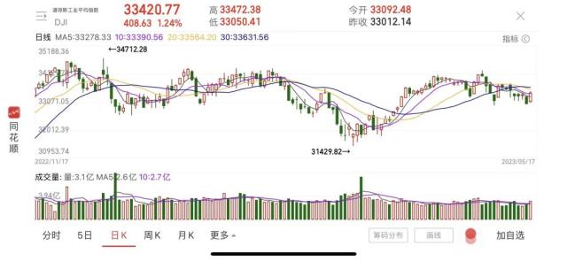 拜登明确表态！美股暴涨
