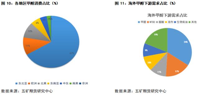 甲醇：全球甲醇购销格局及进出口形式解读