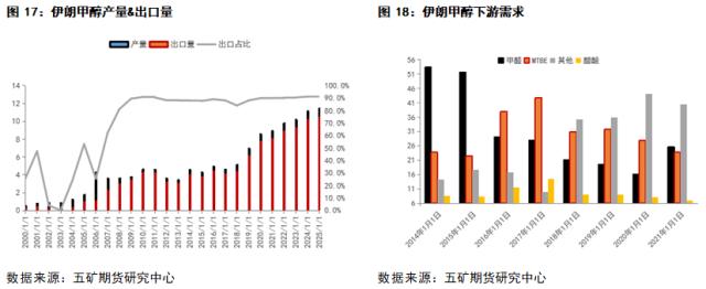 甲醇：全球甲醇购销格局及进出口形式解读