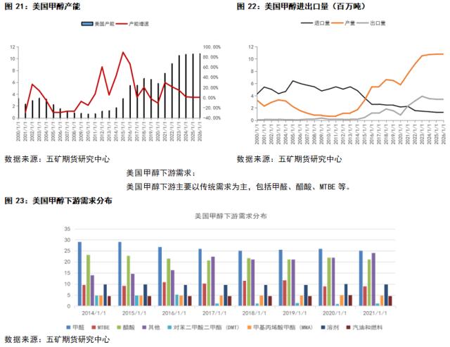 甲醇：全球甲醇购销格局及进出口形式解读