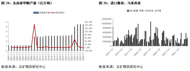 甲醇：全球甲醇购销格局及进出口形式解读