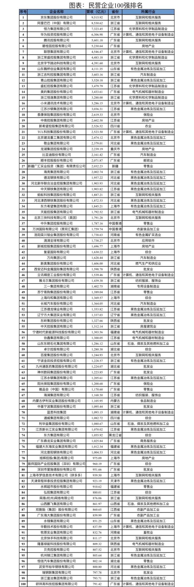 澳门永利入官网中国民营企业百强排行榜2023：京东、阿里、恒力集团位列前三华为、