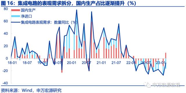 贸易顺差缘何飙升？申万宏源宏观：产业链变迁伏脉千里AG九游会(图13)