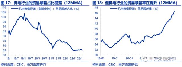 贸易顺差缘何飙升？申万宏源宏观：产业链变迁伏脉千里AG九游会(图14)