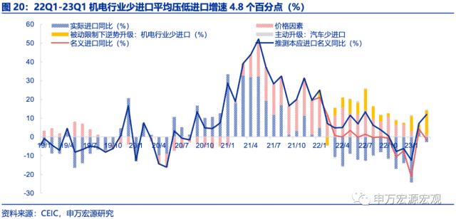 贸易顺差缘何飙升？申万宏源宏观：产业链变迁伏脉千里AG九游会(图16)
