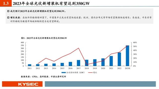 开源证券2023年中期投资策略丨光伏：经济性持续凸显，需求有望快速增长