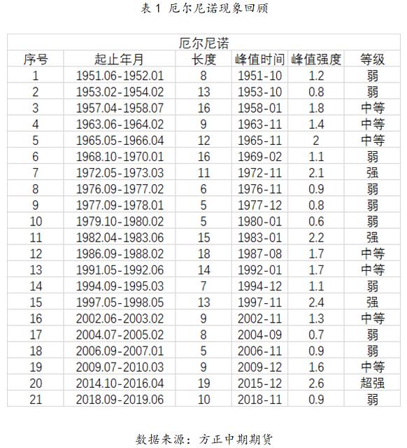 厄尔尼诺对棕榈油价格影响分析