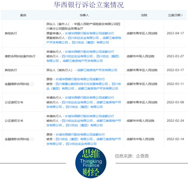 陷入“宏达系”债务纠纷 华西银行面临“股东的烦恼”