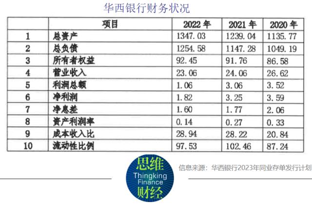陷入“宏达系”债务纠纷 华西银行面临“股东的烦恼”