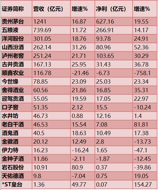 年报陆续落地，大消费板块进入业绩兑现期