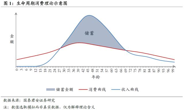【国君配置&;金工】人口老龄化将中长期推高ERP中枢——人口问题与资产配置系列研究之一