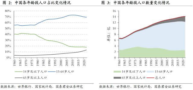 【国君配置&;金工】人口老龄化将中长期推高ERP中枢——人口问题与资产配置系列研究之一