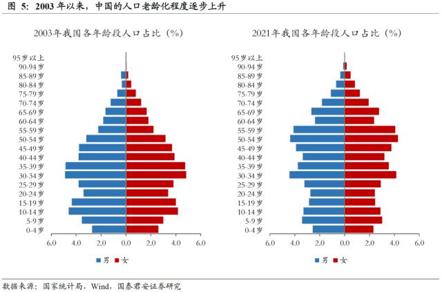 【国君配置&;金工】人口老龄化将中长期推高ERP中枢——人口问题与资产配置系列研究之一