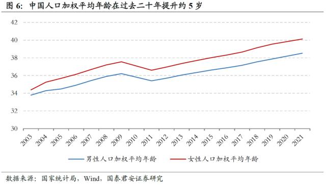 【国君配置&;金工】人口老龄化将中长期推高ERP中枢——人口问题与资产配置系列研究之一
