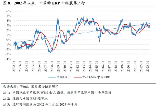 【国君配置&;金工】人口老龄化将中长期推高ERP中枢——人口问题与资产配置系列研究之一