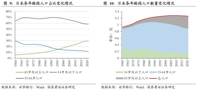 【国君配置&;金工】人口老龄化将中长期推高ERP中枢——人口问题与资产配置系列研究之一