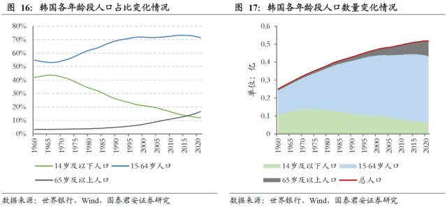 【国君配置&;金工】人口老龄化将中长期推高ERP中枢——人口问题与资产配置系列研究之一