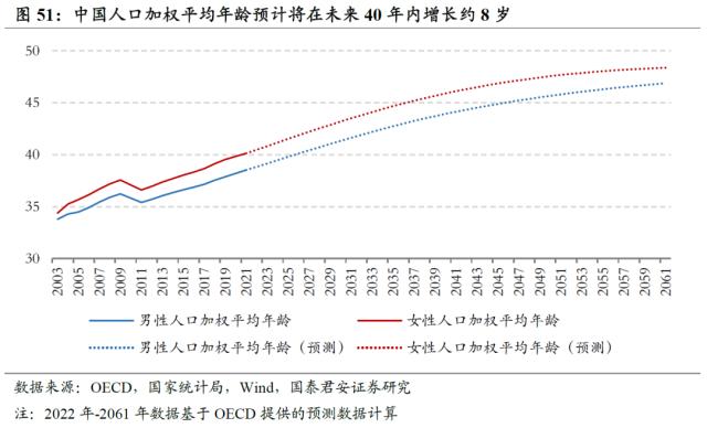 【国君配置&;金工】人口老龄化将中长期推高ERP中枢——人口问题与资产配置系列研究之一