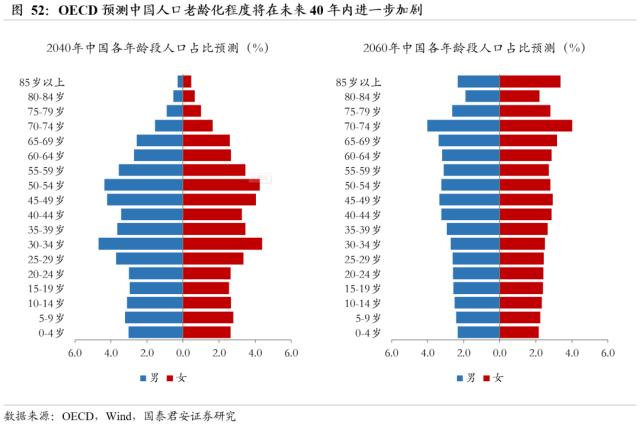 【国君配置&;金工】人口老龄化将中长期推高ERP中枢——人口问题与资产配置系列研究之一