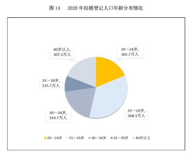 “520”登记数锐减，年轻人不想结婚？