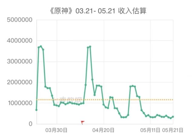《崩铁》升《原神》落，米哈游在养贪吃蛇？