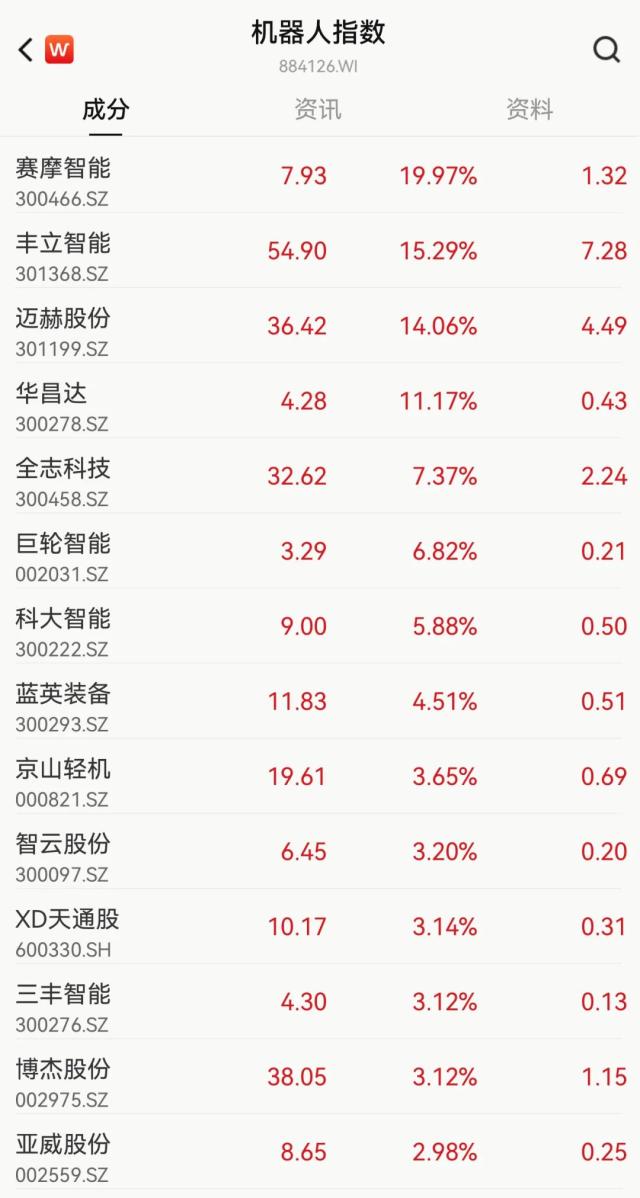 马斯克“带火”A股机器人概念，丰立智能暴涨近160%！风口还是炒作？