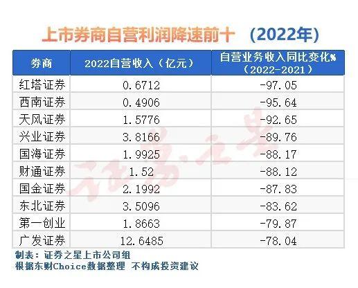 证券公司“炒股”水平怎么样?