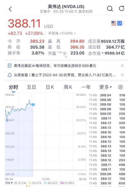 今夜，史诗级暴涨！9秒钟，被骗132万！AI换脸诈骗又来了