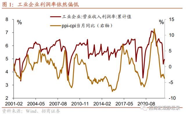 招商宏观 | 中(zhōng)游装备制造业利润增速明显回升——4月工业企业利润分析