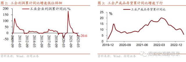 招商宏观 | 中游装备制(zhì)造业利润增速明显回升——4月工(gōng)业企业利润分析