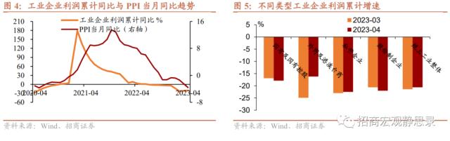 招(zhāo)商宏观 | 中游装备制造(zào)业利润增速明显回(huí)升——4月工业企业利润分析