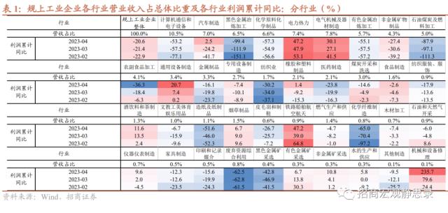 招商宏观(guān) | 中游装备制造业利润增速明显回升——4月工业企业利润分析