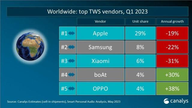 Canalys 数据(jù)快闪：2023年第一季度全球TWS重点市场厂商排名
