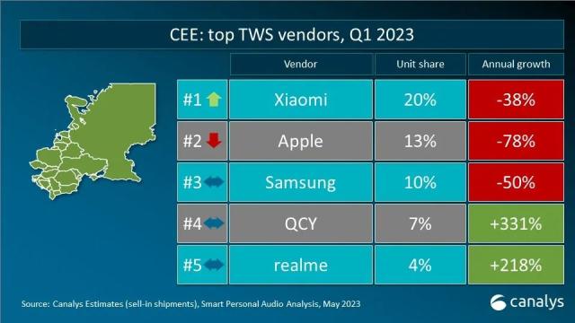 Canalys 数据快闪：2023年第一(yī)季度全球TWS重点市场厂商排名