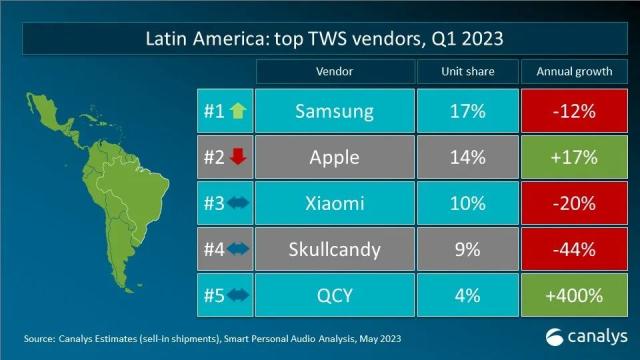 Canalys 数据快闪：2023年第一季度全球TWS重点市场厂商排名