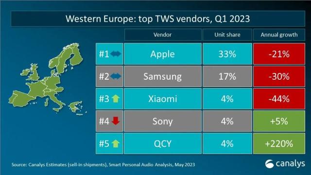 Canalys 数据快闪：2023年第一季度全球TWS重点市场(chǎng)厂商排名