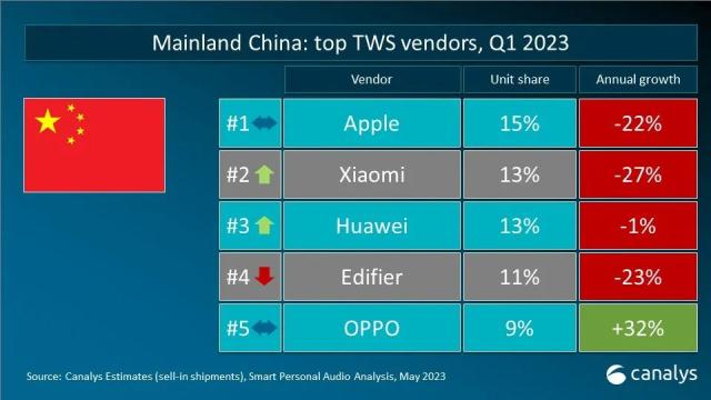 Canalys 数据快(kuài)闪：2023年第一季度全球TWS重点市场厂商排名
