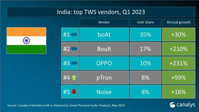 Canalys 数据快闪：2023年第一季度(dù)全球TWS重点市场厂商排名