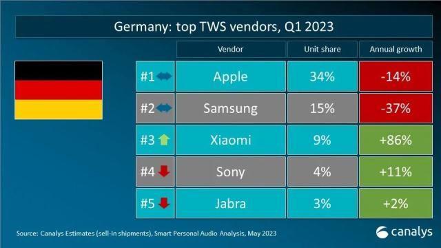 Canalys 数据快闪：2023年第一季(jì)度全球TWS重点市场厂商排名
