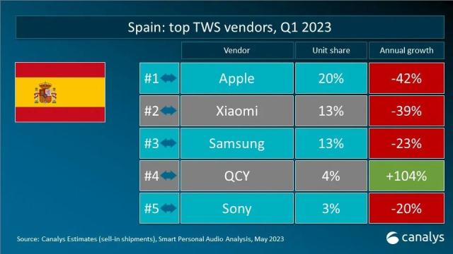 Canalys 数据快闪：2023年(nián)第一季度全球TWS重点市场厂商排名