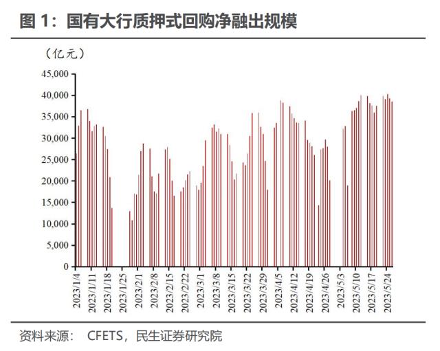 当前债市博弈资金面 | 民生·周君芝团队