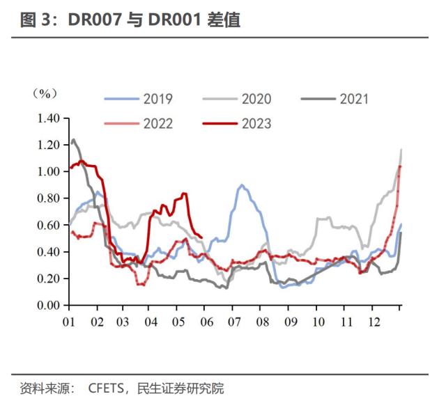 当前债市博弈资金面 | 民生·周君芝团队