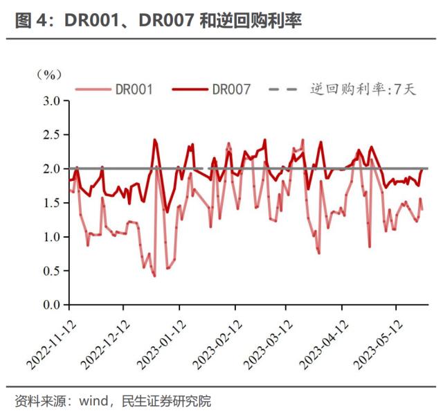 当前债市博弈资金面 | 民生·周君芝团队