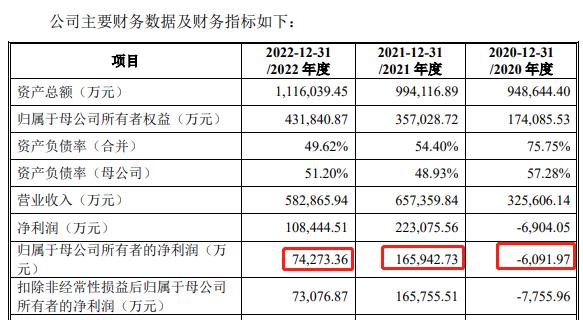 蓝山屯河IPO：假设营收复合增长率30％，上半年却大跌30％