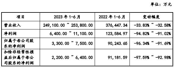 蓝山屯河IPO：假设营收复合增长率30％，上半年却大跌30％